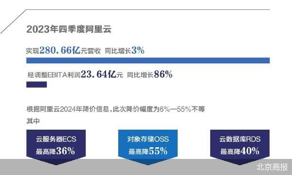 阿里云大降價，京東云應戰(zhàn)